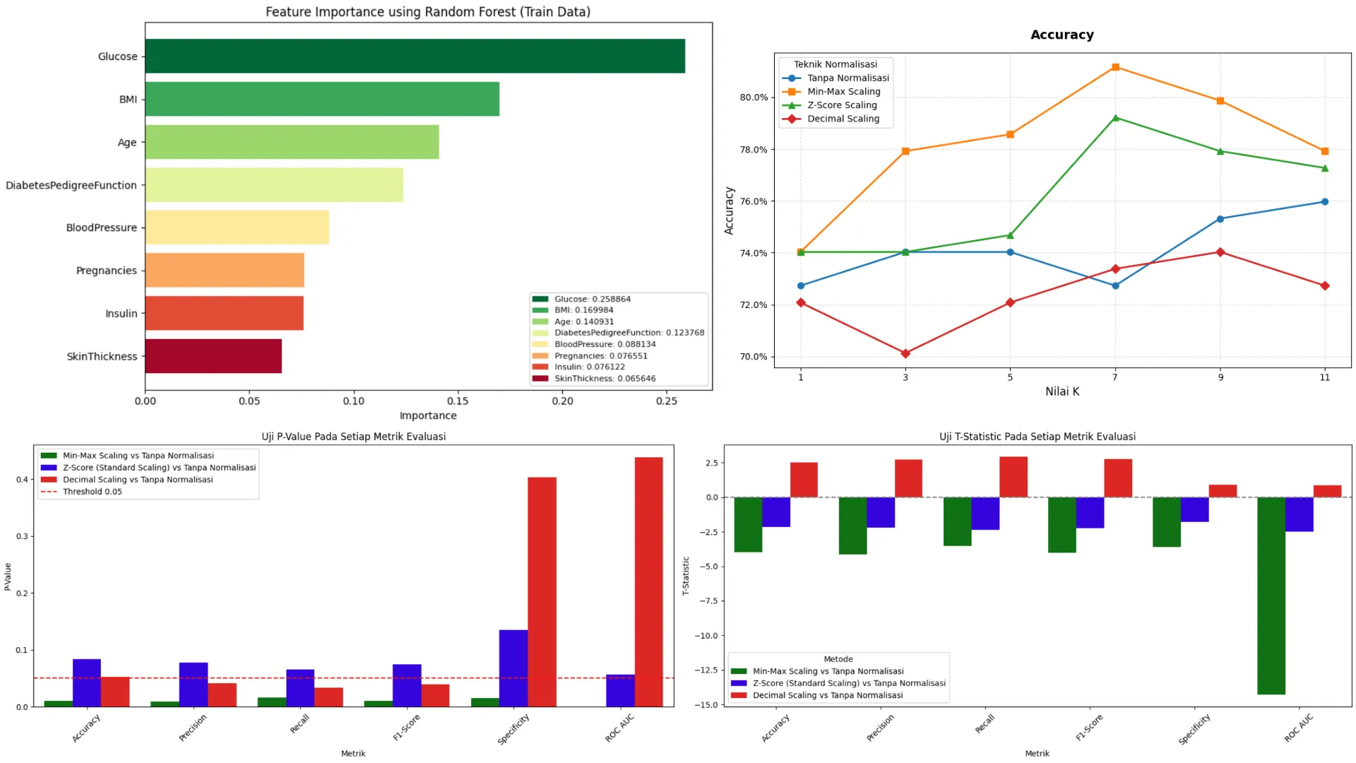 Diabetes Classification Using KNN with Data Normalization - Preview 1